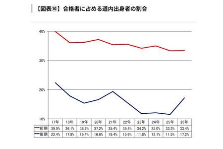 【2026年大学入学考试】北海道大学普通选拔中，北海道本地考生比例在前期为33.4%……为过去10年来第二低 画像