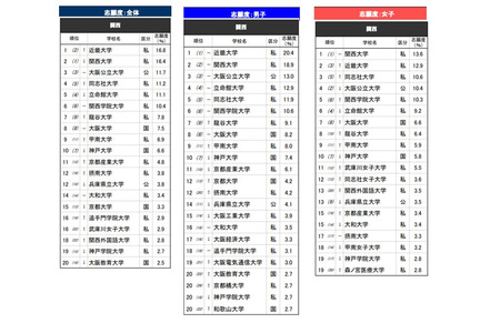 高中生最想报考的大学·关西……第二名是关西大学，第一名是？ 画像