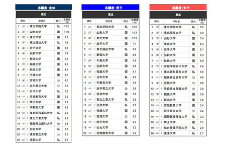 高中生最想报考的大学·东北地区……第二名是山形大学，第一名是？ 画像