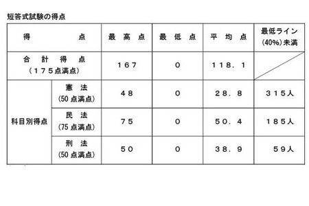 2026年司法考试，选择题合格率达79.3%……早稻田大学等各研究生院的成绩也已公布 画像