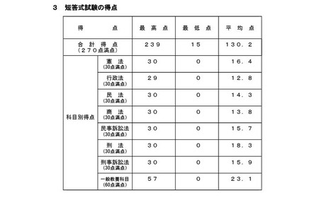 司法考试预备考试，2,668人通过短答题环节……最高分239分 画像