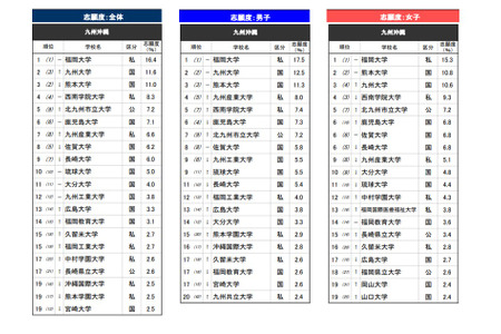 高中生最想报考的大学·九州冲绳……第二名是九州大学，第一名是？ 画像