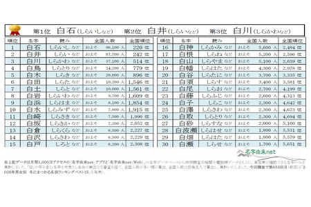 第1位是白石…2026年冬季相关的姓氏TOP30「白」篇 画像
