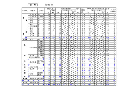 【2026年高中入学考试】北海道公立高中申请变更中期情况（截至1月29日）札幌西高中1.4倍 画像