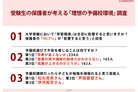 98.7%的家长认为“学习环境会影响考试结果”，选择补习班时最担心的因素是学费 画像