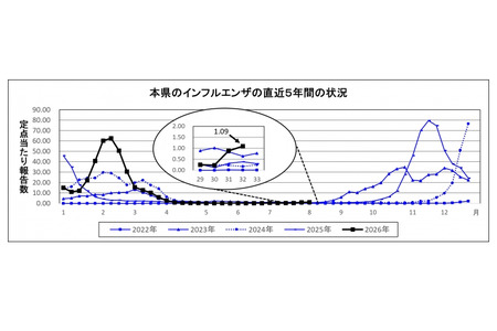 埼玉县流感报告病例增加……幼儿和儿童约占半数 画像