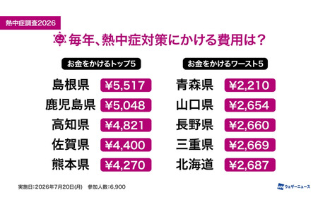 中暑预防经费，排名第一的是“岛根县”，为5,517日元……全国平均为3,299日元 画像