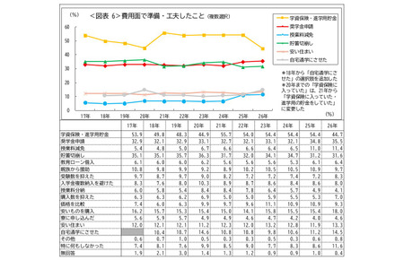 奖学金申请率达35.5%，创历史新高……动用储蓄的比例也超过三成 画像