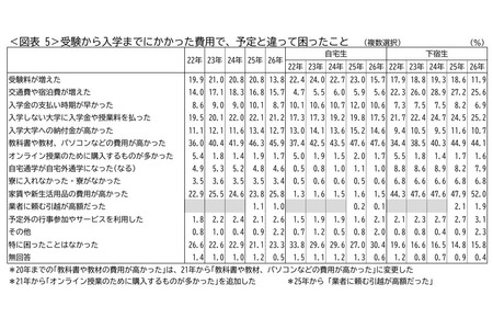 “教科书和电脑费用太高”占45.9%……让家长大吃一惊的费用究竟是什么 画像