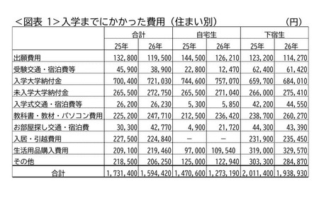 未入学大学的学费27万日元……对5.5万名家长的调查 画像
