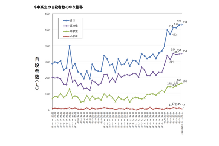 中小学生自杀人数创历史新高…总体人数降至历史最低的2万人以下 画像