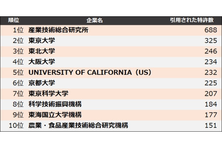 专利引用排名中，超越东京大学和东北大学位居榜首的是哪所大学？ 画像