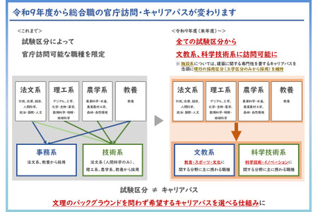 文部科学省调整综合职的政府部门访问安排……文教、科技类考生可参加所有考试类别 画像