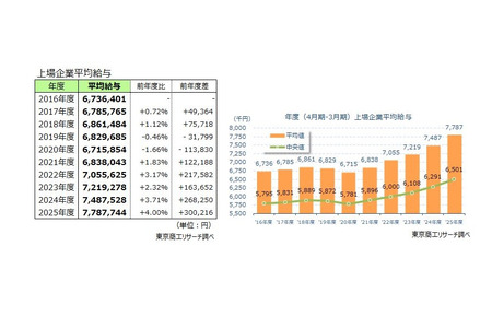 排名第一的是因收购铁绿会而备受瞩目的公司……上市公司平均年薪为779万日元 画像