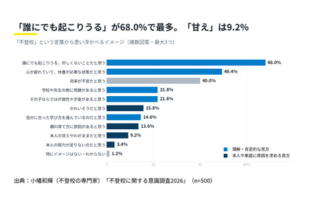 因“撒娇”而拒学的情况仅占9.2%，制度认知方面仍存挑战……2026年调查 画像