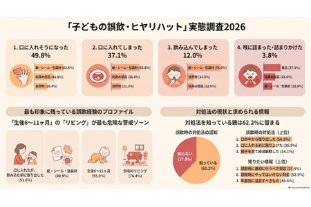 约50%的儿童曾发生误吞或险些发生误吞的情况……其中最多的是“纸张、贴纸类” 画像