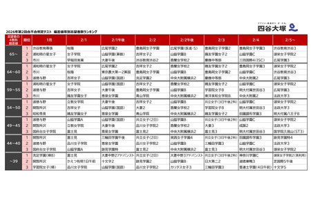 【2027年初中入学考试】女子学院和樱荫位居前两名，涩幕和丰岛冈也颇受欢迎……按考试日期划分的报考人数排行榜 画像