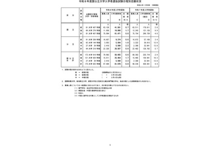 【2026年大学入学考试】国立公立大学报考情况（1月30日中期公布）前期录取率0.7倍 画像