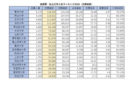 2026年首都圈私立大学人气排行榜……报考人数、录取倍率、放弃入学率 画像