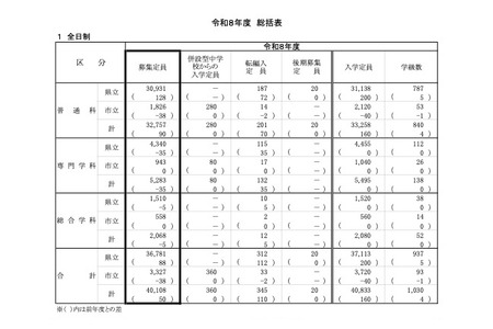 【2026年高中入学考试】神奈川县公立高中全日制招生40,108人…较上年增加50人 画像