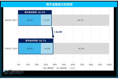 领取奖学金的大学生受求职影响日益加剧……77.6%的人表示“需全额自行偿还” 画像