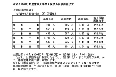 【2026年大学入学考试】东京大学·京都大学报名情况速报（截至1月30日下午5时） 画像