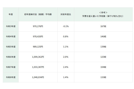 【初中入学考试】东京都内私立初中，第一年平均学费104万日元……5年内上涨8％ 画像