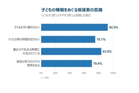 想让孩子早点睡觉，但“仅靠家庭努力是有限的”——70%的家长 画像
