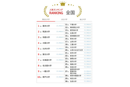 神奈川大学升至第23位……2026年8月版大学人气排行榜 画像