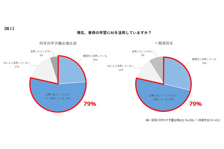 参加“科学甲子园”的学生“在学习中积极运用AI”——实况调查 画像