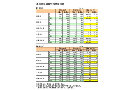 福井县，大学等升学率为59.6%……升学现状调查 画像
