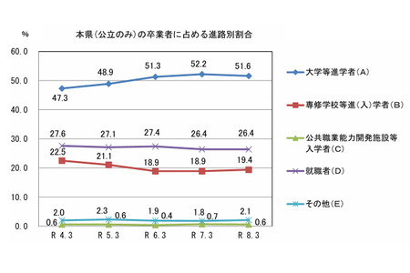 山口县，大学等升学率微降至51.6%……公立高中毕业生升学去向调查 画像