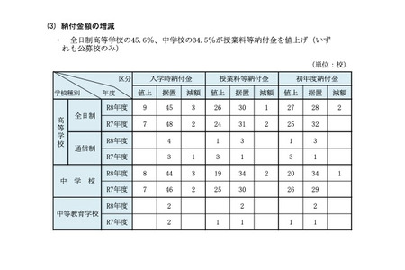 【初中入学考试】神奈川私立学校学费对比，第一年平均108万日元……增加2.8万日元 画像