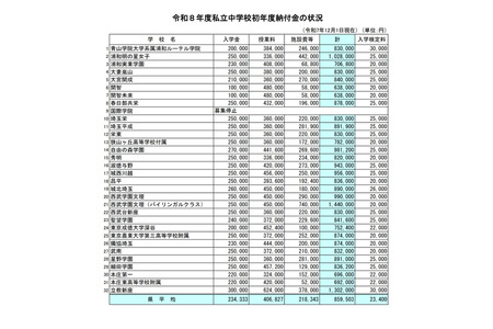 【初中入学考试】埼玉县私立初中的学费比较，第一年平均85.9万日元 画像