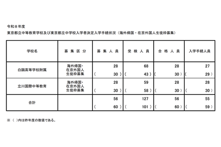 【2026年中学入学考试】东京都立初高中连贯学校（归国子女在京名额）白鹭中学2.43倍・立川中学2.11倍 画像