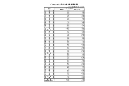 流感病例在39个都道府县呈上升趋势……其中冲绳县病例最多 画像