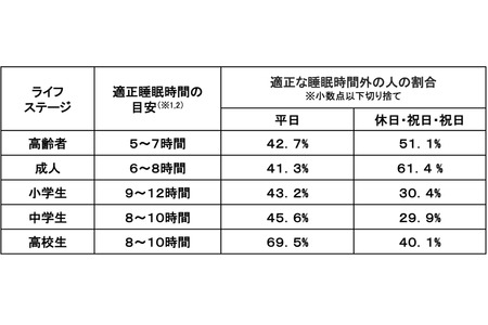 儿童睡眠不足，约七成高中生未达到厚生劳动省推荐的睡眠时长 画像