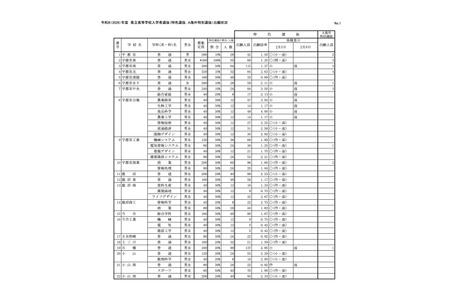 【2026年高中入学考试】栃木县立高中特色选拔志愿情况…宇都宫市1.5倍 画像