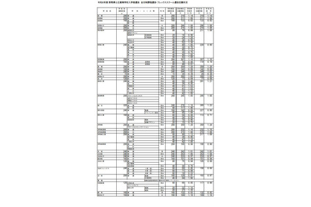 【高校受験2026】群馬県公立高、志願倍率（2/2現在）県立前橋（普通）1.14倍 画像