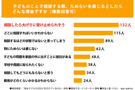 79%的家长事后才察觉孩子的求救信号……为何犹豫不决不愿寻求帮助？ 画像