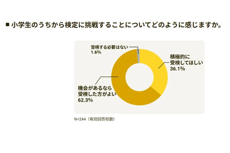 【初中入学考试】20%的私立初中采用“汉字检定”……98.4%的教师对考生参加该考试表示肯定 画像