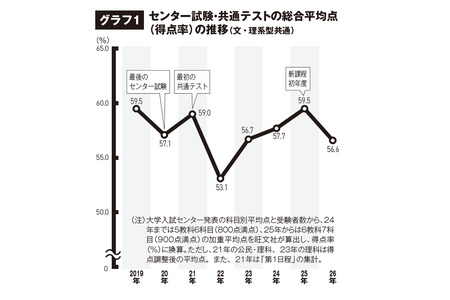 【2026年大学入学考试】受全国统一考试难度增加影响，私立大学录取倍率升至3.6倍 画像