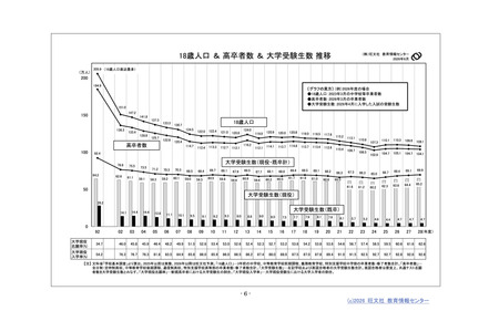 【大学入学考试】本科生达266.4万人，创历史新高；短期大学学生人数连续33年下降……旺文社 画像