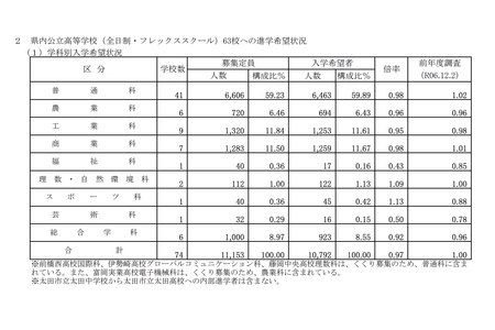 【2026年高中入学考试】群马县升学意向调查·录取倍率（截至12月1日）前桥市1.08倍 画像