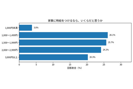 80%的学生希望与伴侣分担家务，家务的时薪中位数为1,600日元 画像