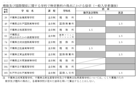 【2027年高中入学考试】千叶县公立高中，船桥、柏等8所学校、8个学科实行加权计分 画像