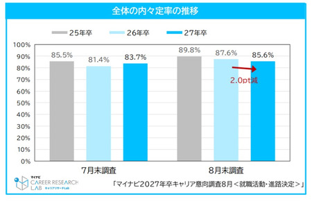 2027届毕业生求职季，内定率高达85.6%……但形容求职的汉字却是“苦”、“耐”、“迷” 画像