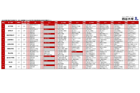 【2027年初中入学考试】热门学校的备选学校是……四谷大冢“第3次合不合判定测试”结果 画像