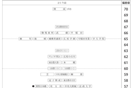 【2027年初中入学考试】四谷大冢，第3次合格/不合格判定测试（9月6日举行）偏差值……筑驹74·樱荫70＜PR＞ 画像