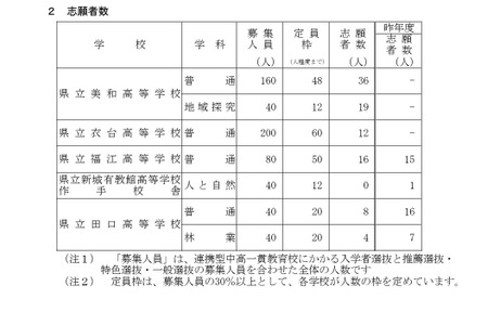 【2026年高中入学考试】爱知县公立高中联合选拔志愿情况（最终数据）美和高中（地域探究课程）1.58倍 画像